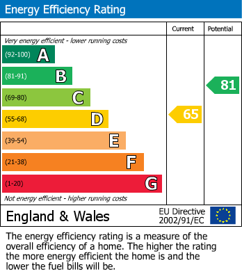 EPC Graph for Dolphin Way, Bishop's Stortford