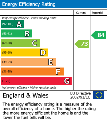 EPC Graph for Knights Close, Bishop's Stortford