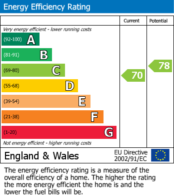 EPC Graph for Braziers Quay, Bishop's Stortford