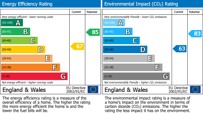 EPC Graph for Nursery Road, BISHOP'S STORTFORD