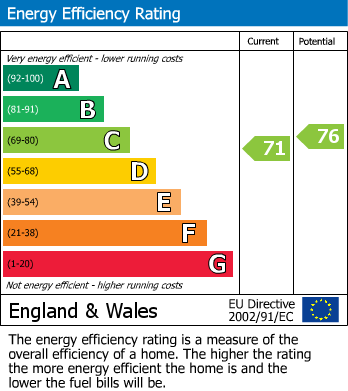 EPC Graph for Percival Court, Bishop's Stortford