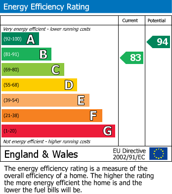 EPC Graph for Sandford Drive, Bishop's Stortford