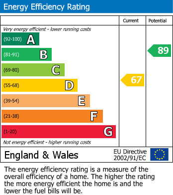 EPC Graph for The Paddock, Bishop's Stortford