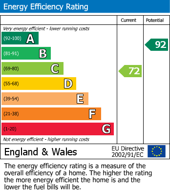 EPC Graph for Sidney Terrace, Bishop's Stortford