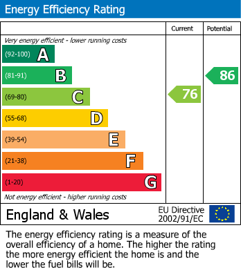 EPC Graph for Brewers End, Takeley