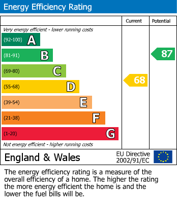 EPC Graph for Coronation Road, BISHOP'S STORTFORD