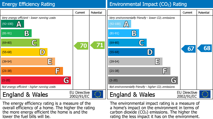 EPC Graph for Southmill Road, BISHOP'S STORTFORD