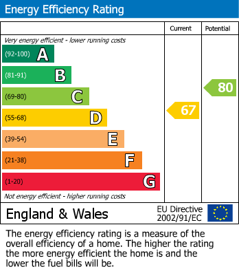 EPC Graph for Heath Row, Bishop's Stortford