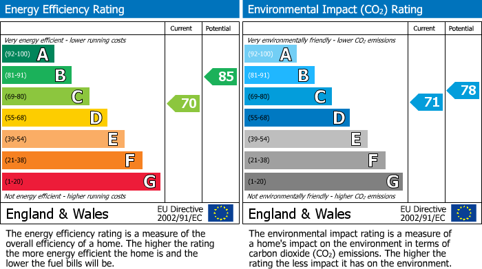 EPC Graph for South Street, BISHOP'S STORTFORD