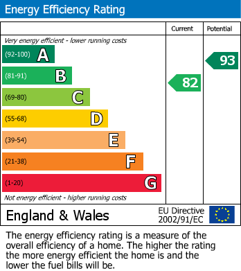 EPC Graph for Wintershull Close, TAKELEY